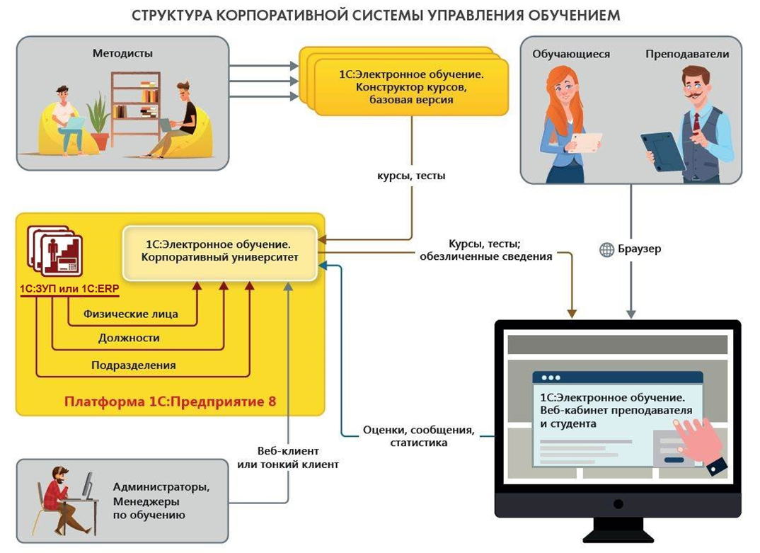 Учебные курсы и их стоимость | Информ-система